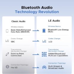 UGREEN 65708 Type-C Bluetooth Transmitter Audio Adapter / Bluetooth Classic & LE Audio Dual Mode